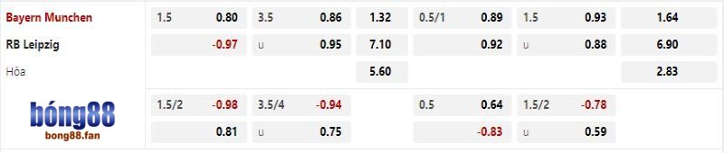 Bayern Munich được tin tưởng sẽ đánh bại RB Leipzig